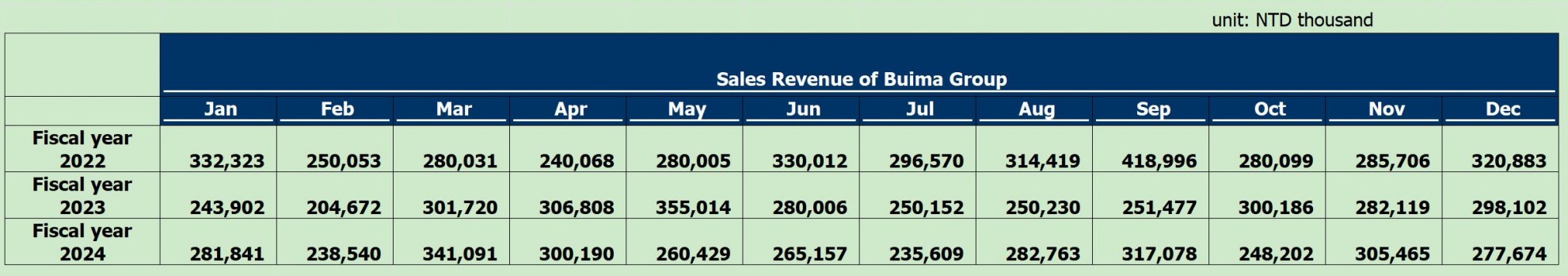 Financial Information