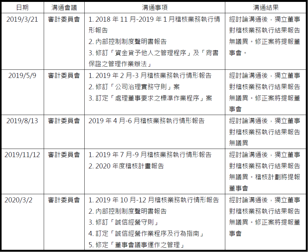 獨立董事與內部稽核主管及會計師溝通 獨立董事與內部稽核主管及會計師溝通